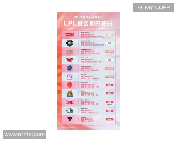 2026电竞新闻全明星赛积分榜FPX强势领跑66分展现冠军实力